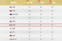 2012年伦敦奥运会奖牌榜(2012年伦敦奥运会奖牌榜前四个国家的获奖情况)