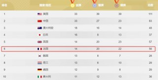 2012年伦敦奥运会奖牌榜(2012年伦敦奥运会奖牌榜前四个国家的获奖情况)