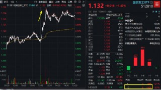 逆袭！中航系带飞，国防军工ETF摸高1.79%！PCB引爆科技股，科技ETF（515000）、大数据产业ETF全天活跃