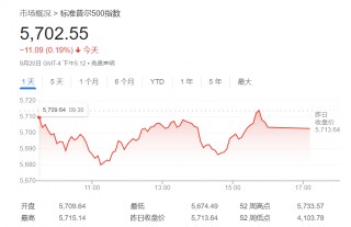 6100点！华尔街大佬喊出更高目标价：FED降息料成更大“顺风”