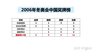 2018平昌冬奥会奖牌榜(2018平昌冬奥会奖牌榜汇总)