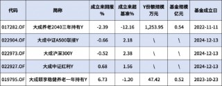 大成基金本月新发3只个人养老金产品！旗下5只产品3个亏，更高成立以来跑输业绩基准12.16%！