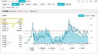 万亿“失守”，周期股逆市爆发，有色龙头ETF（159876）涨超2%！行情旗手异动，金融科技ETF（159851）反弹
