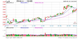 期市开盘：燃料油涨超2% 集运指数等涨超1%