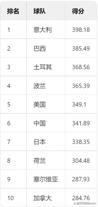 女排世界排名最新排名(女排世界排名最新排名日本)