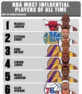 nba历史前十球员(NBA历史前十球员的争议)