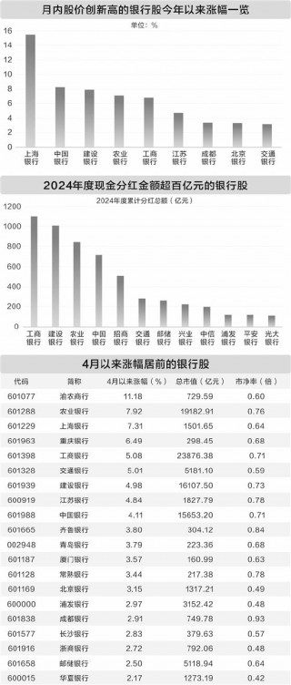 银行股热度持续攀升 去年四季度业绩改善“强势出圈”