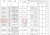 信托理财回暖 年内新增9家上市公司认购信托产品