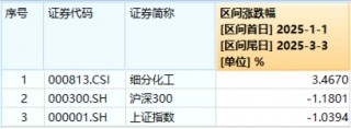 固态电池重磅催化来袭！锂电引爆化工狂潮，化工ETF（516020）盘中上探2.58%！