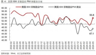 美国就业失业双升，降息预期升还是降？