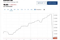 火车制造商阿尔斯通股价暴跌 17%