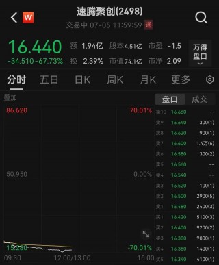 重磅突发，央行出手了！工信部最新发声，多股涨停！“激光雷达之一股”速腾聚创闪崩近70%