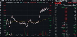 AI午后突围，“双创”人工智能率先反弹，589520逆市涨近1%！重磅利好突至，银行ETF（512800）全天活跃