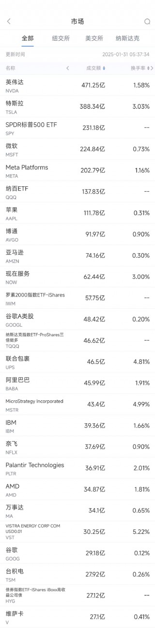 1月30日美股成交额前20：特斯拉四季度净利润同比下降71%