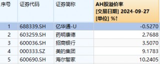 港股年内涨幅，登顶全球主要市场！节后A股这些板块稳了？
