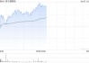 赤子城科技早盘涨超3% 一季度收入同比增超40%