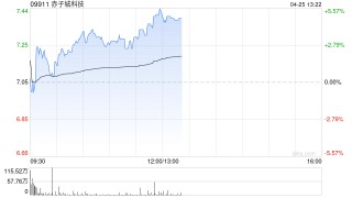 赤子城科技早盘涨超3% 一季度收入同比增超40%