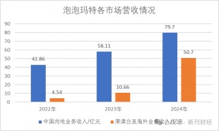 泡泡玛特海外营收暴涨10倍！韩籍高管文德一兼任联席COO分管亚太及欧洲业务