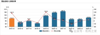 兴业证券已走出业绩低谷，年报投资净收益暴增近30倍、一季报迎来开门红