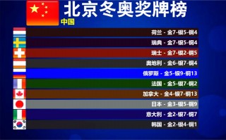 2022年冬奥会奖牌榜排名(北京2022年冬奥会开幕式视频)