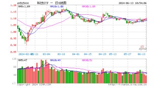 “科特估”爆发！科技ETF（515000）快速拉升1%，冲击三连阳！沪电股份涨超6%，中际旭创涨超5%
