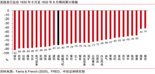 中信证券：美国大萧条时期的关税战与资产表现
