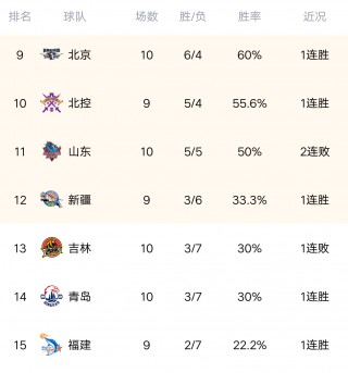 包含cba排名最新排名今天的词条
