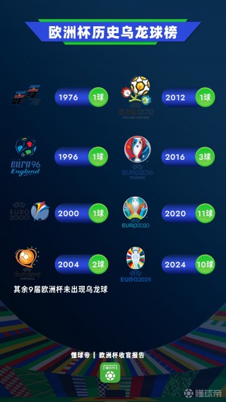 2016欧洲杯射手榜(2016年度欧洲杯赛事更佳射手)