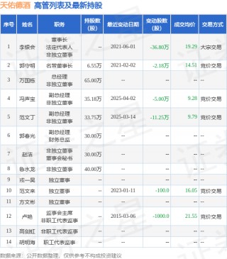 天佑德酒：4月3日高管冯声宝、鲁水龙减持股份合计15万股