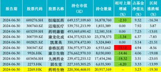 中欧医疗健康股票仓位升至三年更高，葛兰二季度增持华润三九、东阿阿胶