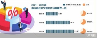 营收贡献超七成  壹连科技患上“宁王”依赖症