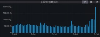 A股、港股“牛”冠全球！创业板指9月大涨37%，排名之一！外资巨头集体发声：中国股市可能持续上涨