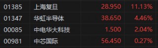 午评：港股恒指涨0.58% 恒生科指涨1.34% 上海复旦涨超11%