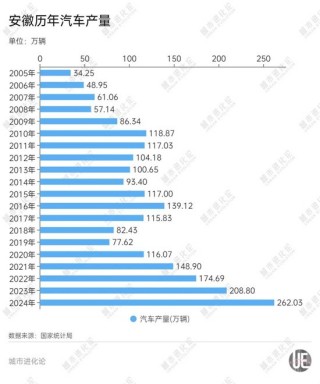 中部“造车”大省， 正在集体崛起
