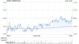 瑞银：降中国海洋石油目标价至26港元 评级“买入”