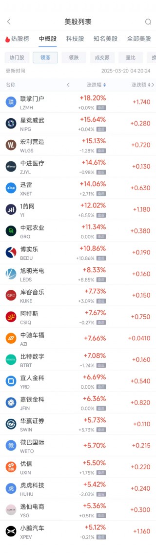 周三热门中概股涨跌不一 小鹏汽车涨5.10%，百度跌4.17%