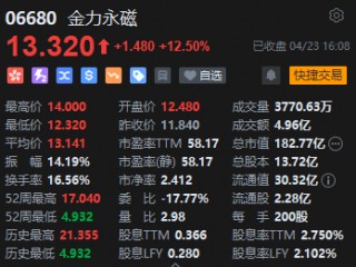 收评：港股恒指涨2.37% 科指涨3.07% 金力永磁涨超12%