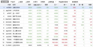 午评|国内期货主力合约多数上涨 丁二烯橡胶等涨超2%