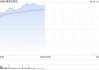 港交所早盘涨逾6% 摩根大通维持“增持”评级