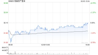 交银国际：港股迎修复期 降息主题首选领展房产基金 目标价47.70港元