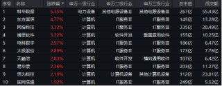 A股全面牛市条件正在丰满？新老“旗手”齐发力！金融科技ETF（159851）、券商ETF（512000）盘中涨逾2%