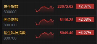 收评：港股恒指涨2.37% 科指涨3.07% 金力永磁涨超12%