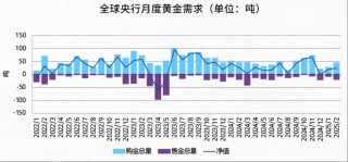 “华尔街空神”保尔森：各国央行将继续购金，黄金正在“迈向一个新的估值水平”