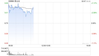 金山云早盘涨超6% 公司受惠小米及金山生态系统