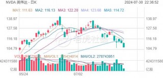 美股异动 | 英伟达跌超4%，科技巨头或已找到其GPU替代品