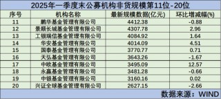 前十门槛近5000亿，基金公司一季末规模排行出炉（附全部排名）
