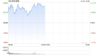 午评：港股恒指涨0.97% 恒生科指涨1.39%科网股集体走强