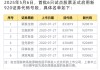 北交所重磅！6只股票今日启用新代码！有何影响？
