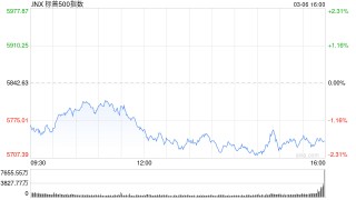 尾盘：纳指跌逾3% 标普指数跌破200日均线