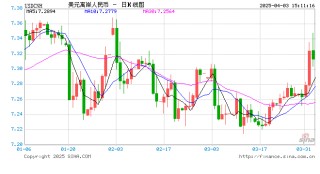 特朗普关税风暴掀起汇市巨震！新浪财经外汇视频实时解码波动玄机